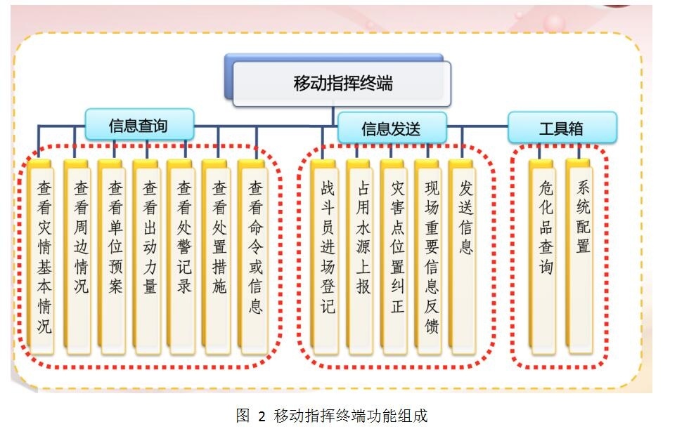 北京凌天自主開發滅火救援系統——滅火救援決策輔助系統
